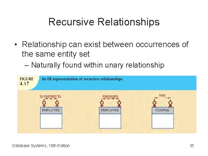 Recursive Relationships • Relationship can exist between occurrences of the same entity set –