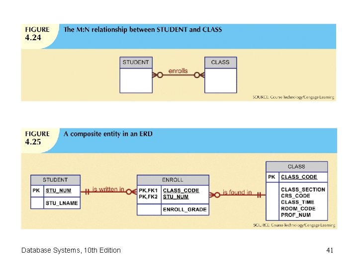 Database Systems, 10 th Edition 41 