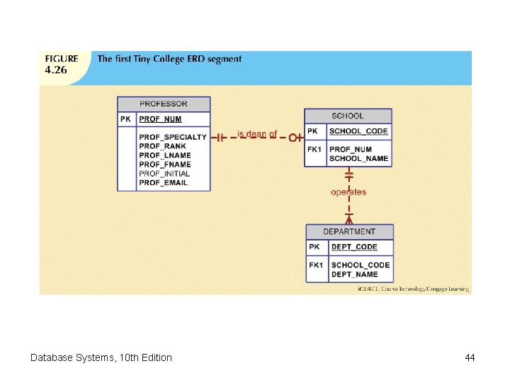 Database Systems, 10 th Edition 44 