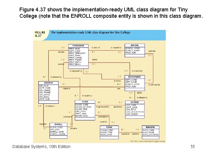 Figure 4. 37 shows the implementation-ready UML class diagram for Tiny College (note that