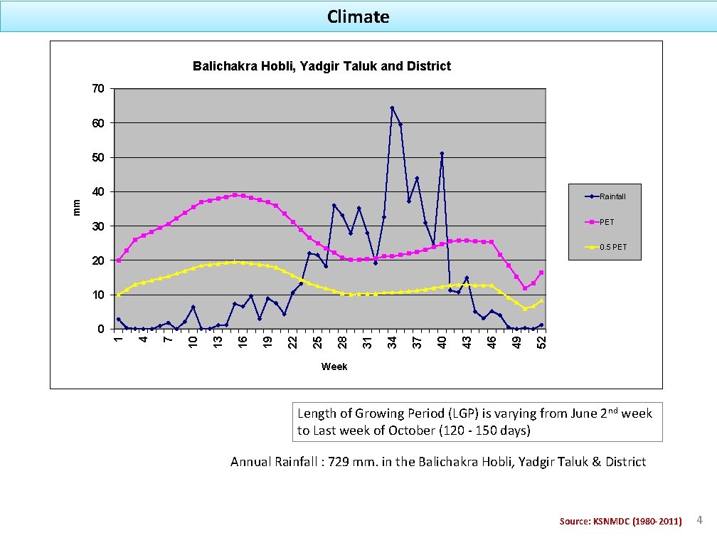 Climate Balichakra Hobli, Yadgir Taluk and District 70 60 50 40 mm Rainfall PET