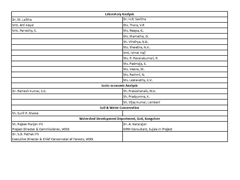 Laboratory Analysis Dr. H. R. Savitha Dr. M. Lalitha Smt. Arti Koyal Ms. Thara,