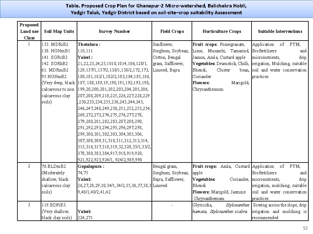 Table. Proposed Crop Plan for Ghanapur-2 Micro-watershed, Balichakra Hobli, Yadgir Taluk, Yadgir District based