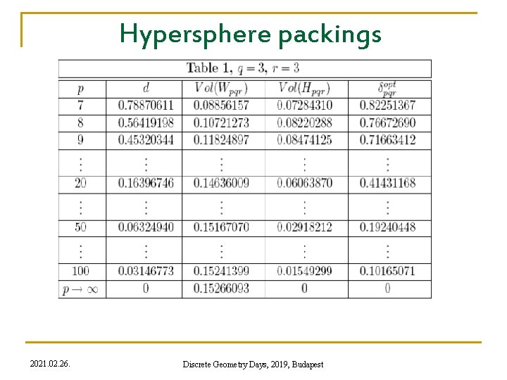Hypersphere packings 2021. 02. 26. Discrete Geometry Days, 2019, Budapest 