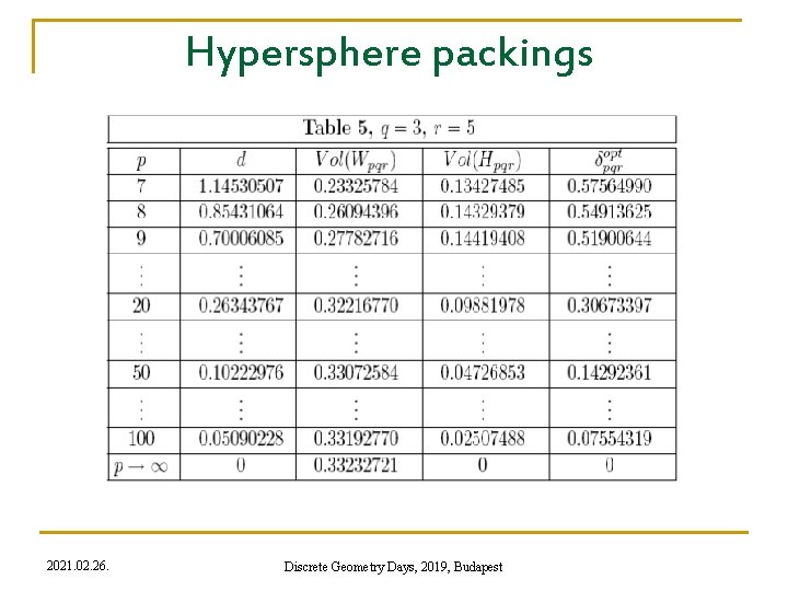 Hypersphere packings 2021. 02. 26. Discrete Geometry Days, 2019, Budapest 