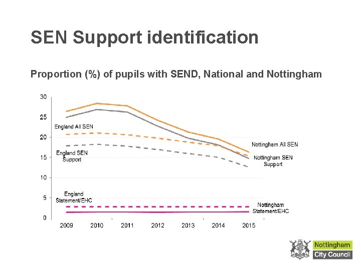 SEN Support identification Proportion (%) of pupils with SEND, National and Nottingham 