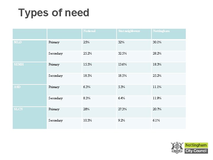 Types of need National Stat neighbours Nottingham MLD Primary 25% 32% 30. 1% Secondary