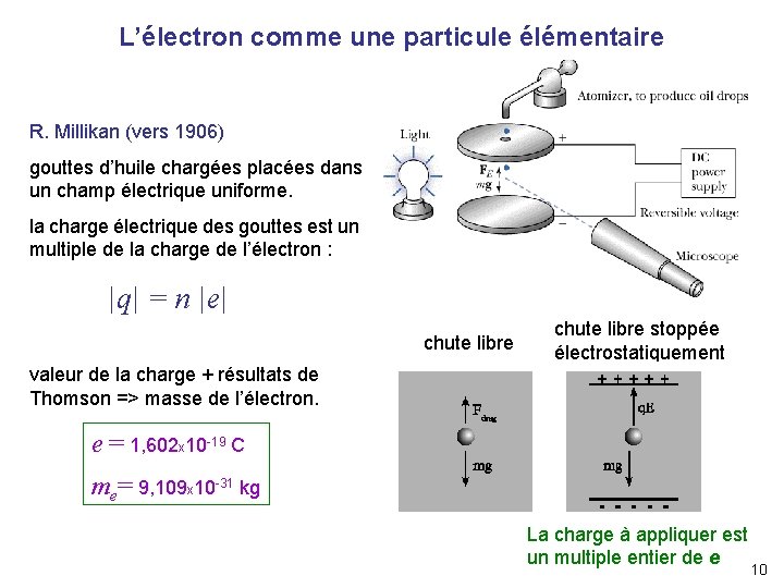 L’électron comme une particule élémentaire R. Millikan (vers 1906) gouttes d’huile chargées placées dans