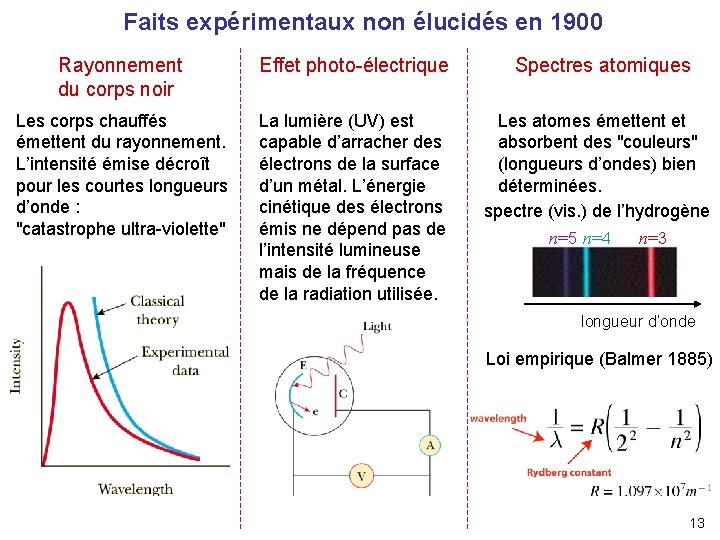 Faits expérimentaux non élucidés en 1900 Rayonnement du corps noir Effet photo-électrique Les corps