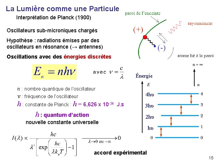 La Lumière comme une Particule Interprétation de Planck (1900) Oscillateurs sub-microniques chargés Hypothèse :