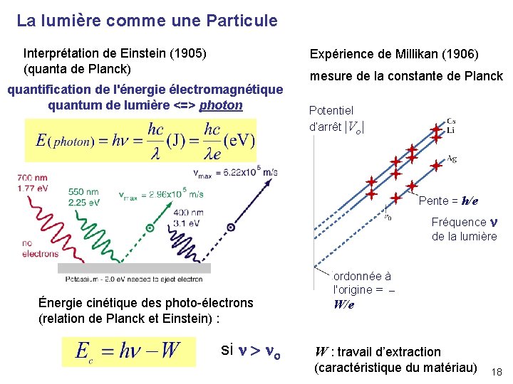 La lumière comme une Particule Interprétation de Einstein (1905) (quanta de Planck) Expérience de