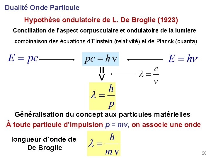 Dualité Onde Particule Hypothèse ondulatoire de L. De Broglie (1923) Conciliation de l’aspect corpusculaire