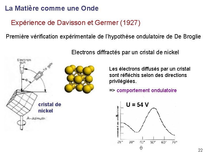 La Matière comme une Onde Expérience de Davisson et Germer (1927) Première vérification expérimentale