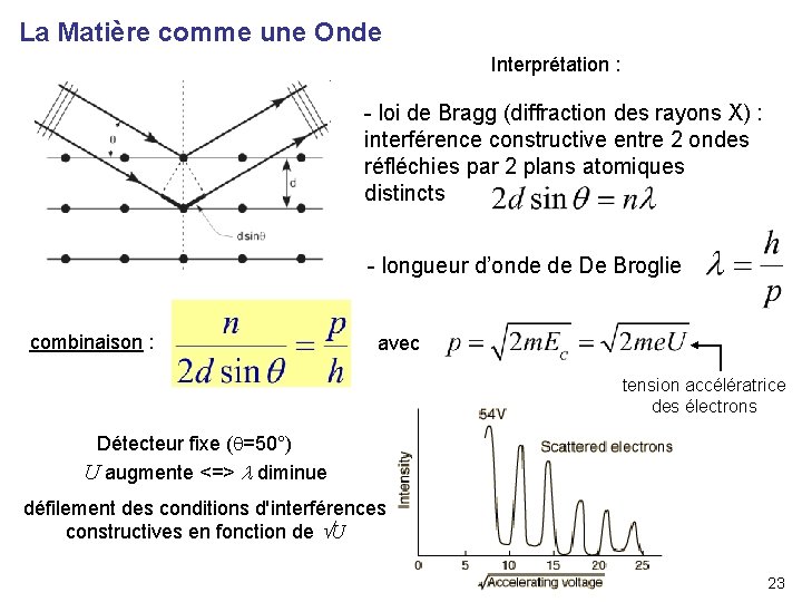 La Matière comme une Onde Interprétation : - loi de Bragg (diffraction des rayons