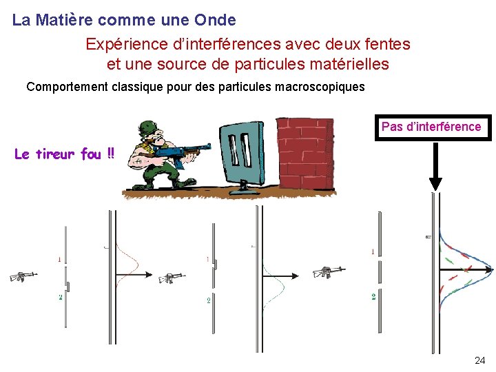 La Matière comme une Onde Expérience d’interférences avec deux fentes et une source de