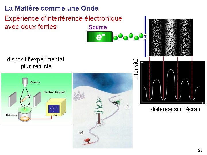 dispositif expérimental plus réaliste Intensité La Matière comme une Onde Expérience d’interférence électronique avec