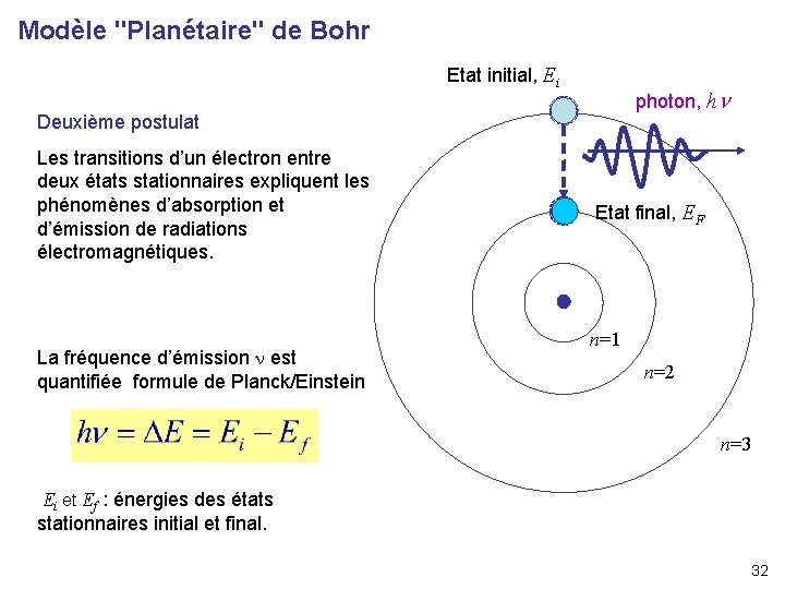 Modèle "Planétaire" de Bohr Etat initial, Ei photon, hn Deuxième postulat Les transitions d’un