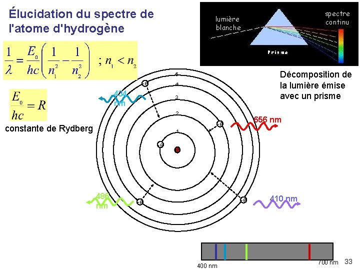 Élucidation du spectre de l'atome d'hydrogène spectre continu lumière blanche Décomposition de la lumière