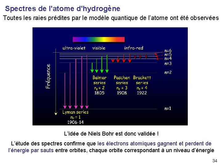 Spectres de l'atome d'hydrogène Toutes les raies prédites par le modèle quantique de l’atome