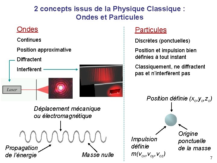 2 concepts issus de la Physique Classique : Ondes et Particules Ondes Particules Continues