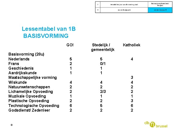  Lessentabel van 1 B BASISVORMING GO! Stedelijk / Katholiek gemeentelijk Basisvorming (28 u)