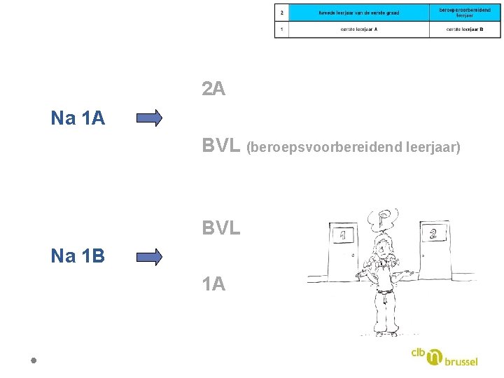 2 A Na 1 A BVL (beroepsvoorbereidend leerjaar) BVL Na 1 B 1 A