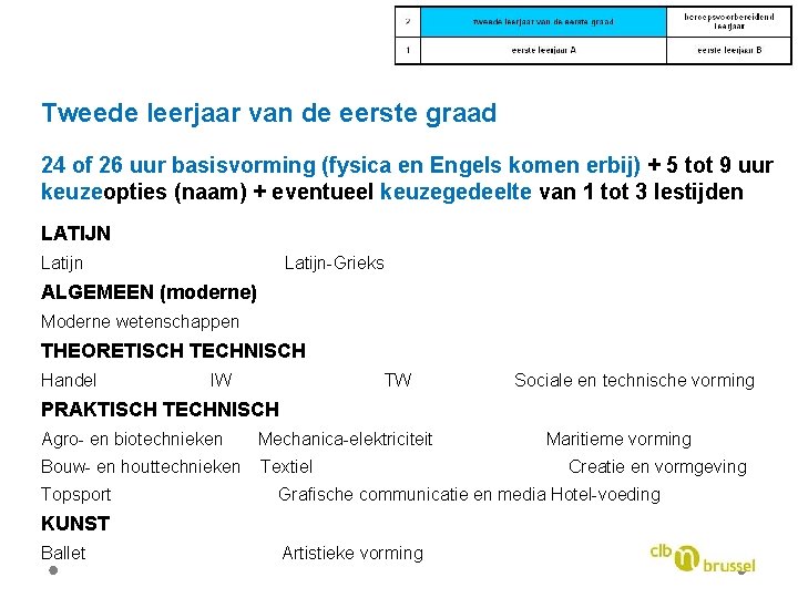 Tweede leerjaar van de eerste graad 24 of 26 uur basisvorming (fysica en Engels