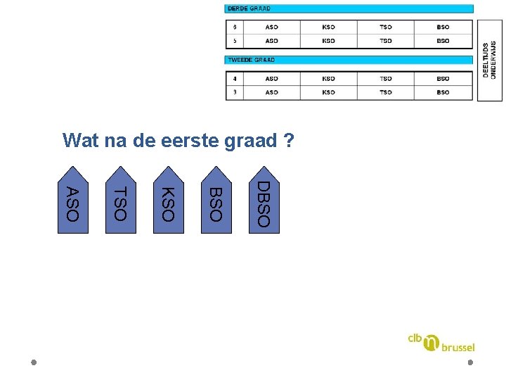 Wat na de eerste graad ? DBSO KSO TSO ASO 