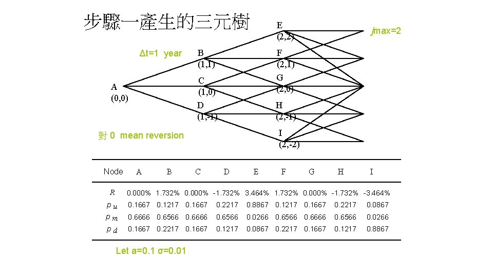 步驟一產生的三元樹 Δt=1 year E (2, 2) B (1, 1) F (2, 1) G (2,