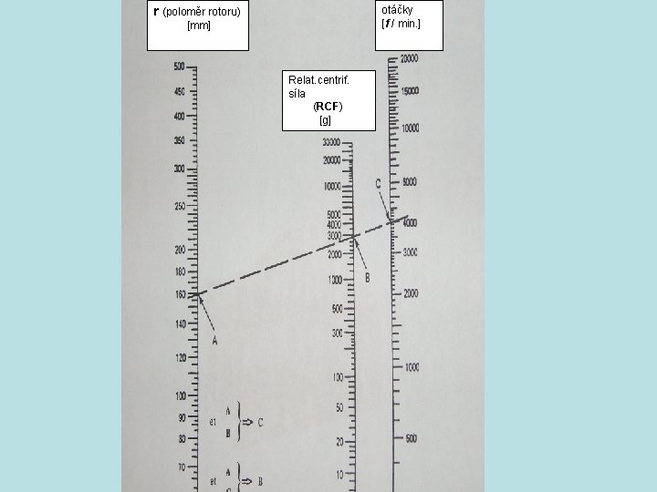 otáčky [f / min. ] r (poloměr rotoru) [mm] Relat. centrif. síla (RCF) [g]