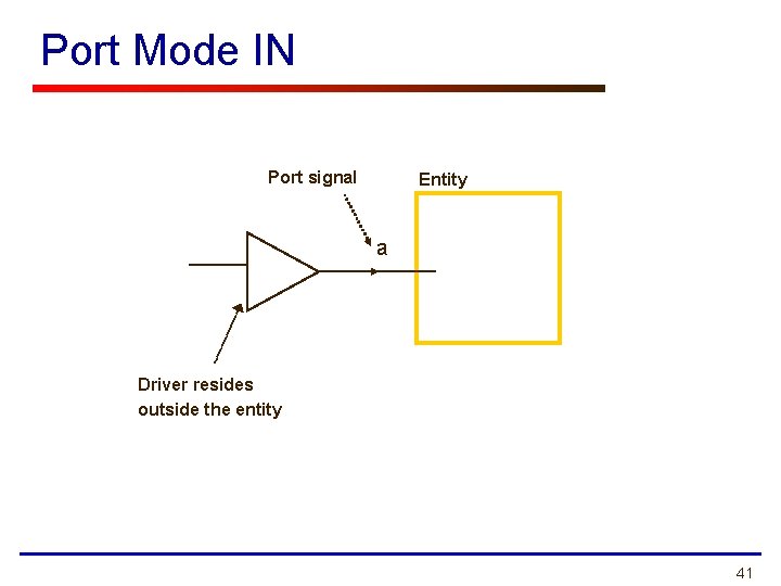 Port Mode IN Port signal Entity a Driver resides outside the entity 41 