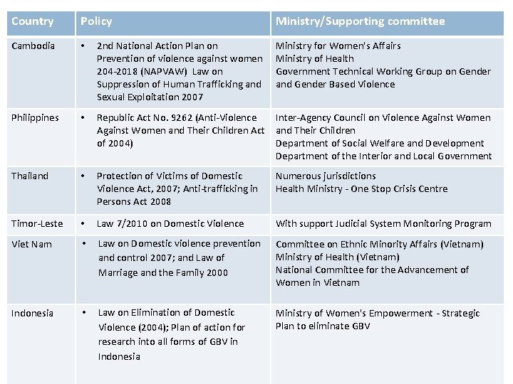 Country Policy Cambodia • 2 nd National Action Plan on Prevention of violence against