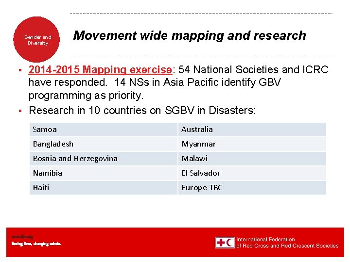 Gender and Diversity Movement wide mapping and research 2014 -2015 Mapping exercise: 54 National