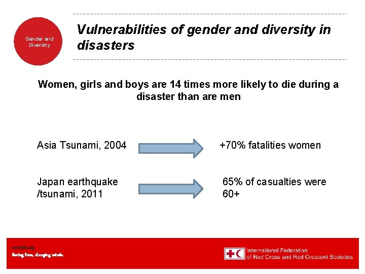 Gender and Diversity Vulnerabilities of gender and diversity in disasters Women, girls and boys