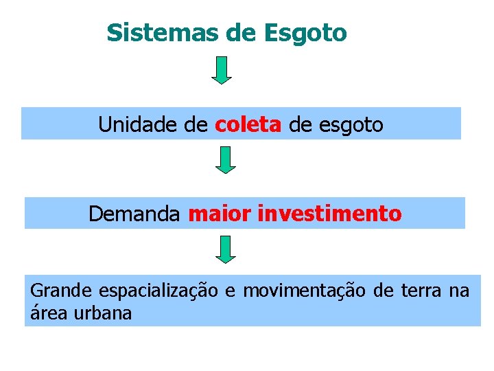 Sistemas de Esgoto Unidade de coleta de esgoto Demanda maior investimento Grande espacialização e