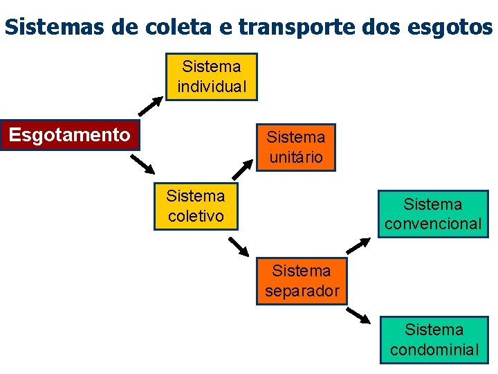 Sistemas de coleta e transporte dos esgotos Sistema individual Esgotamento Sistema unitário Sistema coletivo