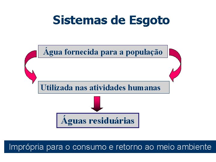 Sistemas de Esgoto Água fornecida para a população Utilizada nas atividades humanas Águas residuárias