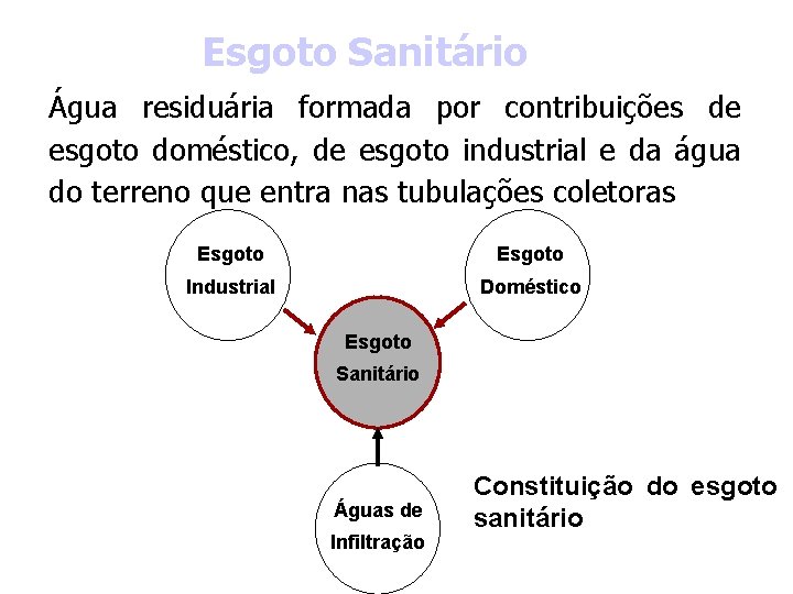 Esgoto Sanitário Água residuária formada por contribuições de esgoto doméstico, de esgoto industrial e