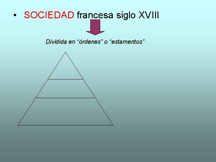  • SOCIEDAD francesa siglo XVIII Dividida en “órdenes” o “estamentos” 