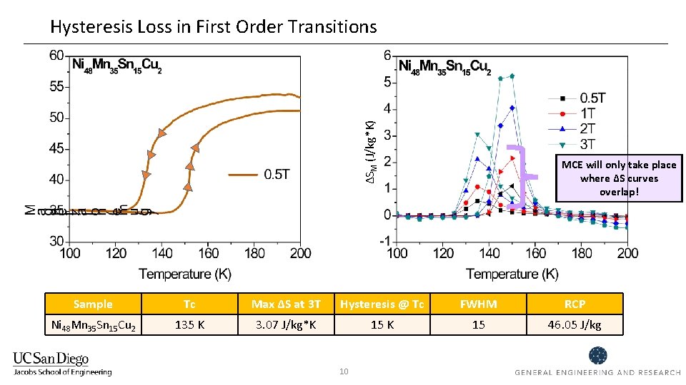 ΔSM (J/kg*K) Hysteresis Loss in First Order Transitions MCE will only take place where