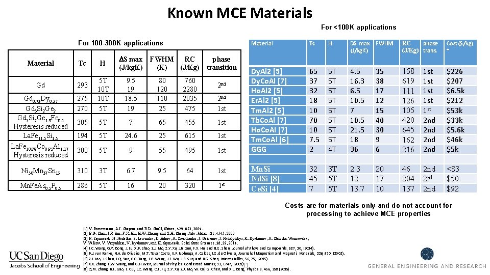 Known MCE Materials For <100 K applications For 100 -300 K applications H DS