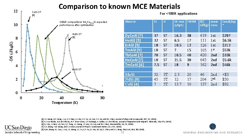 12 Comparison to known MCE Materials Ce. Si 3 T [4] For <100 K