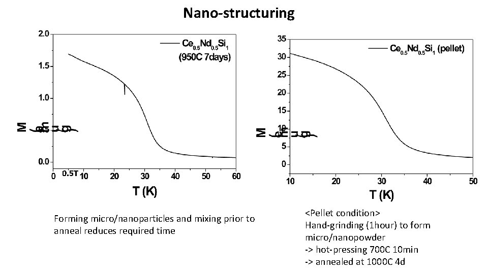 Nano-structuring 0. 5 T Forming micro/nanoparticles and mixing prior to anneal reduces required time