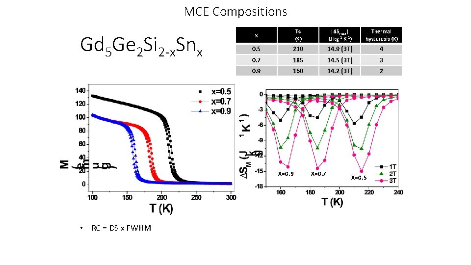 MCE Compositions Gd 5 Ge 2 Si 2 -x. Snx x Tc (K) |ΔSmax|
