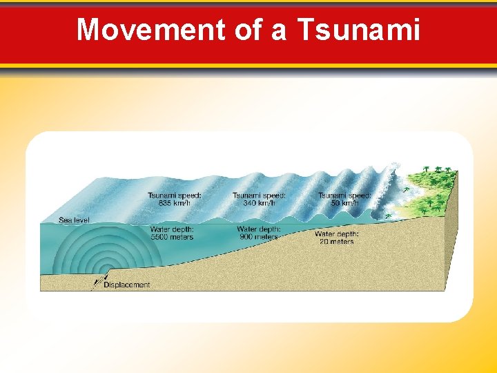 Movement of a Tsunami 