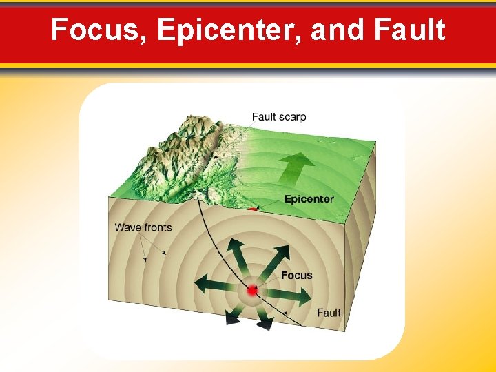 Focus, Epicenter, and Fault 