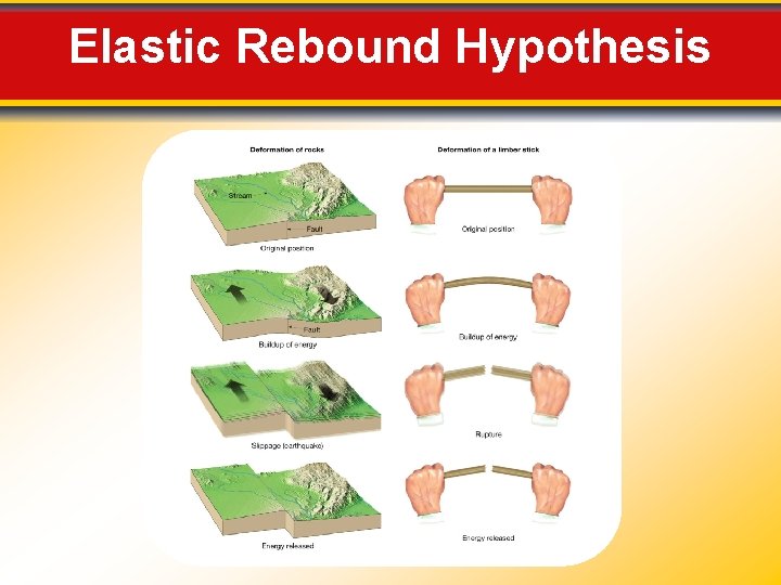 Elastic Rebound Hypothesis 
