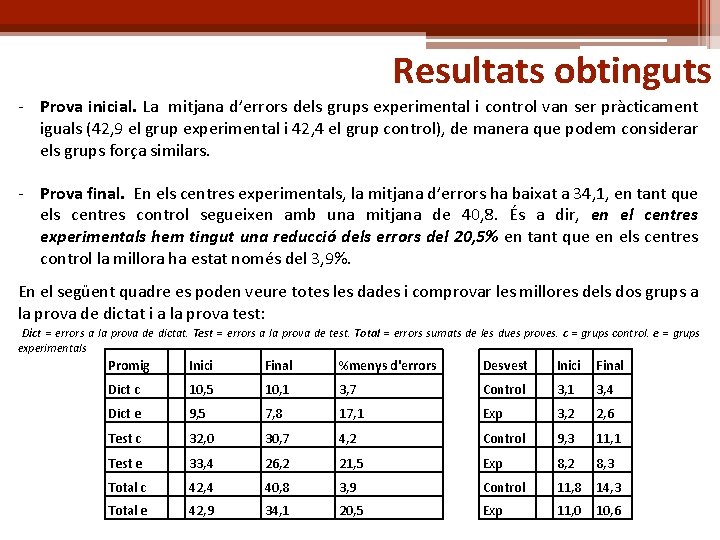 Resultats obtinguts - Prova inicial. La mitjana d’errors dels grups experimental i control van