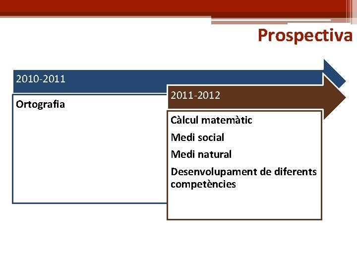 Prospectiva 2010 -2011 Ortografia 2011 -2012 Càlcul matemàtic Medi social Medi natural Desenvolupament de