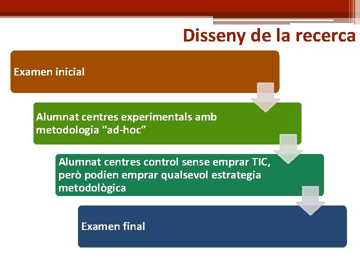 Disseny de la recerca Examen inicial Alumnat centres experimentals amb metodologia “ad-hoc” Alumnat centres